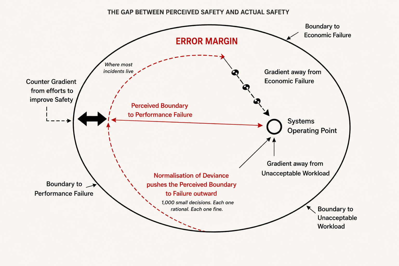 Rasmussen's Dynamic Safety Model — Rock Crown Consulting point of view